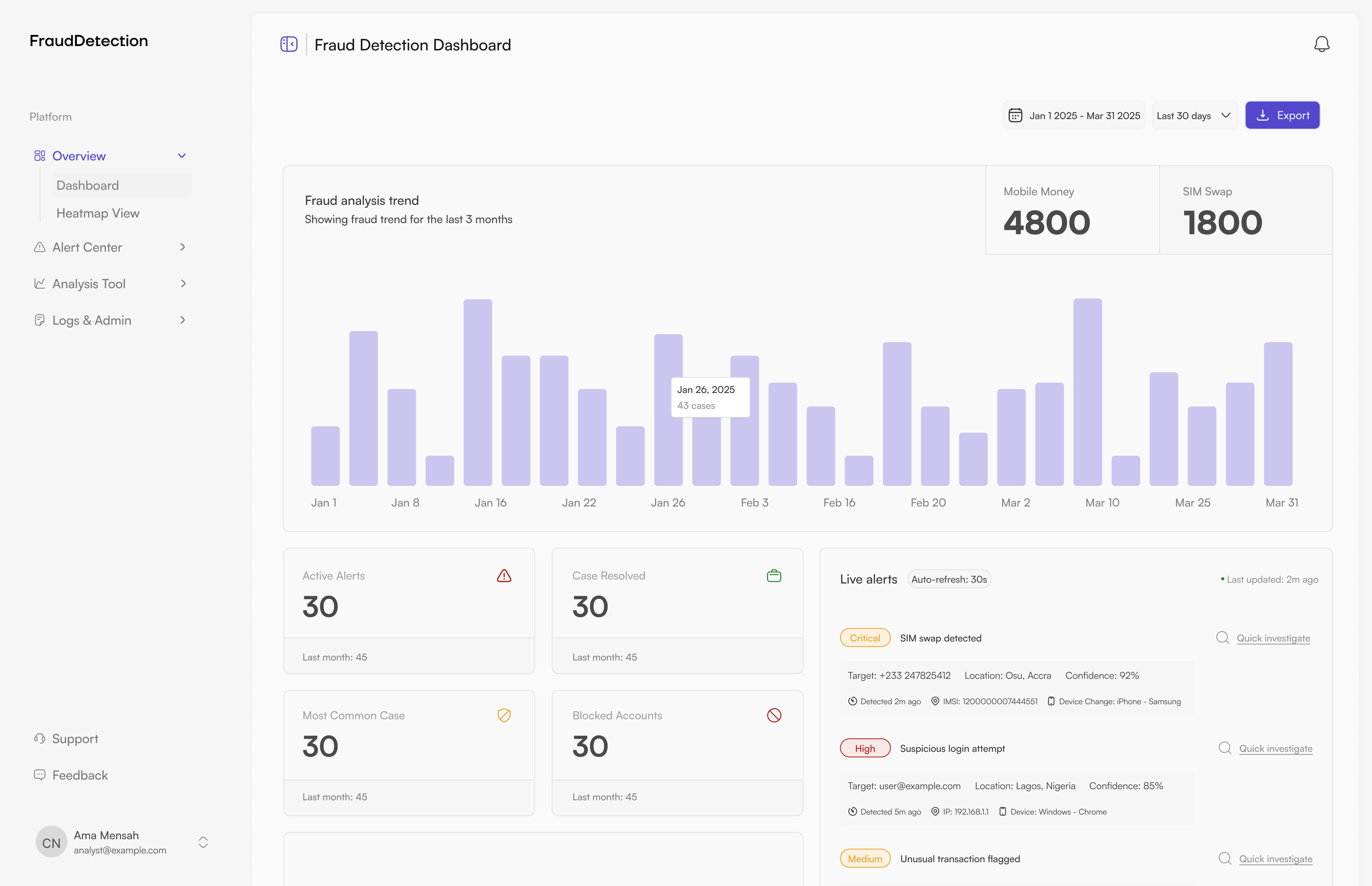 Fraud Portal. Fraud detection dashboard: three-month trend, stat cards, and live alerts.