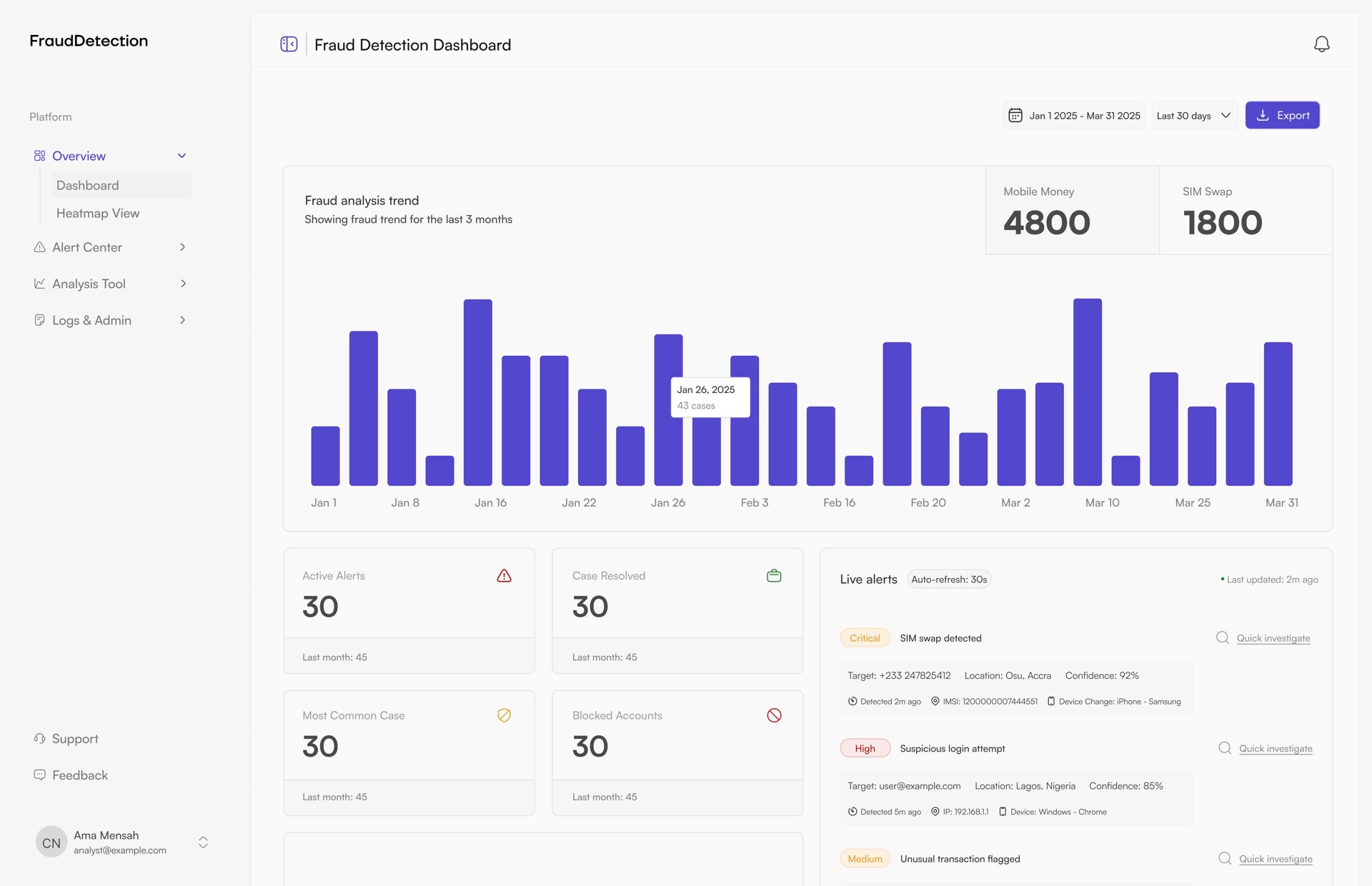 Fraud Portal. High-stakes, data-heavy UX for analysts resolving telecom fraud cases. Case queue, severity scoring, and resolution.