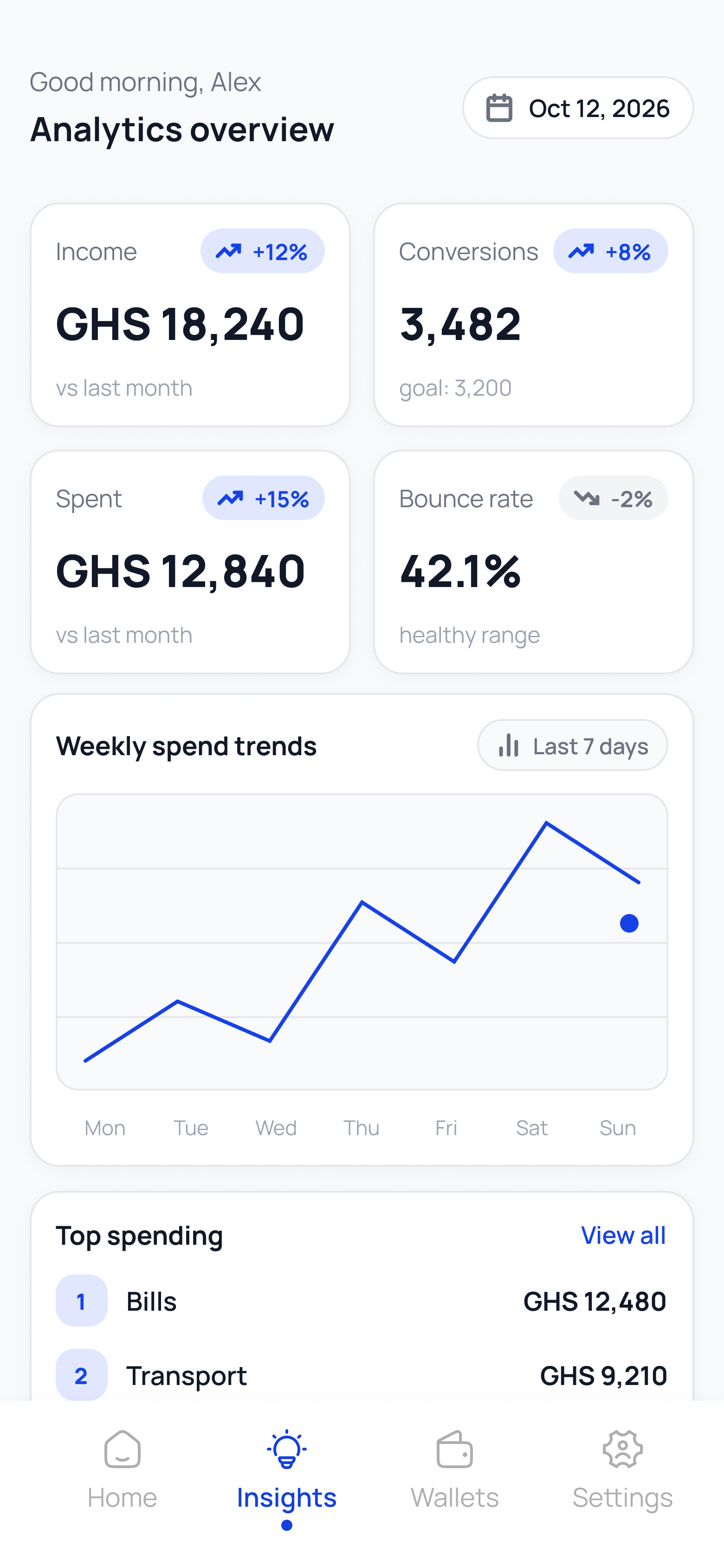 LogIt analytics overview with income and spend cards, weekly spend trend chart, and top spending list